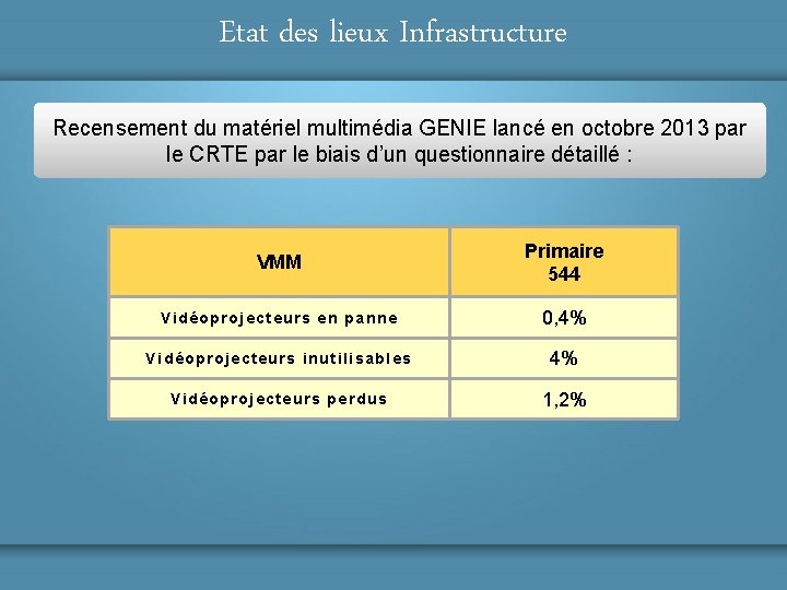 Etat des lieux Infrastructure Recensement du matériel multimédia GENIE lancé en octobre 2013 par