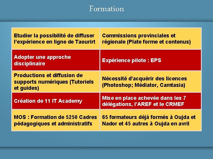 Formation Etudier la possibilité de diffuser l’expérience en ligne de Taourirt Commissions provinciales et