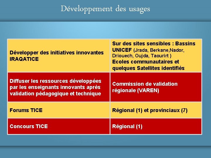 Développement des usages Développer des initiatives innovantes IRAQATICE Sur des sites sensibles : Bassins