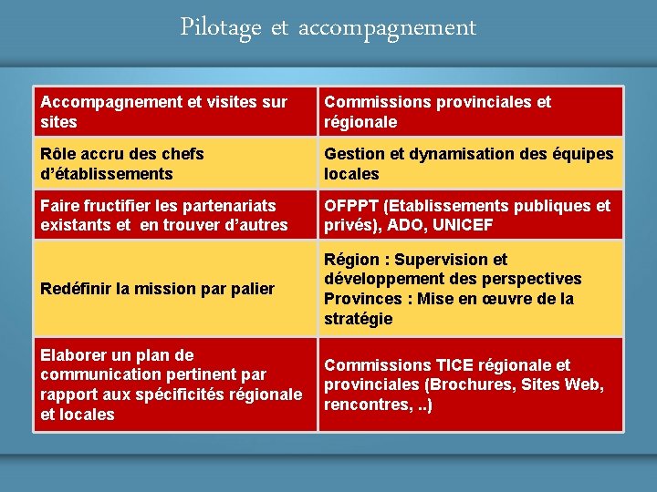 Pilotage et accompagnement Accompagnement et visites sur sites Commissions provinciales et régionale Rôle accru