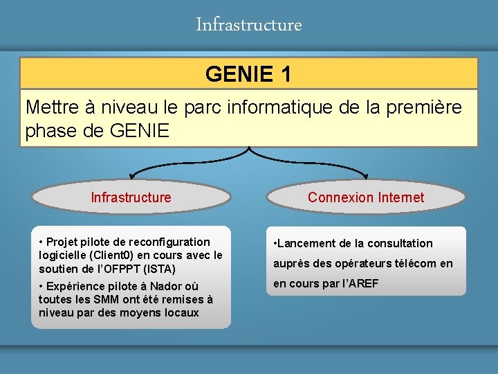 Infrastructure GENIE 1 Mettre à niveau le parc informatique de la première phase de