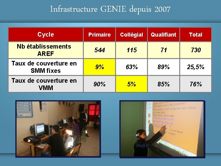 Infrastructure GENIE depuis 2007 Cycle Primaire Collégial Qualifiant Total Nb établissements AREF 544 115