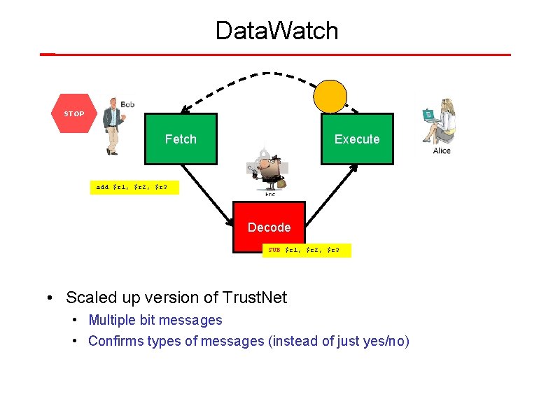 Data. Watch STOP Predictor Fetch Execute Reactor add $r 1, $r 2, $r 3