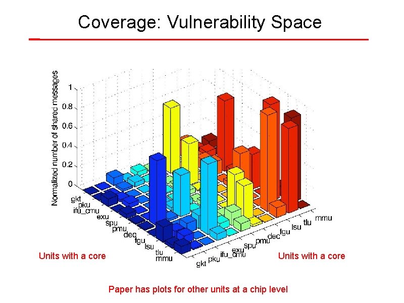 Coverage: Vulnerability Space Units with a core Paper has plots for other units at