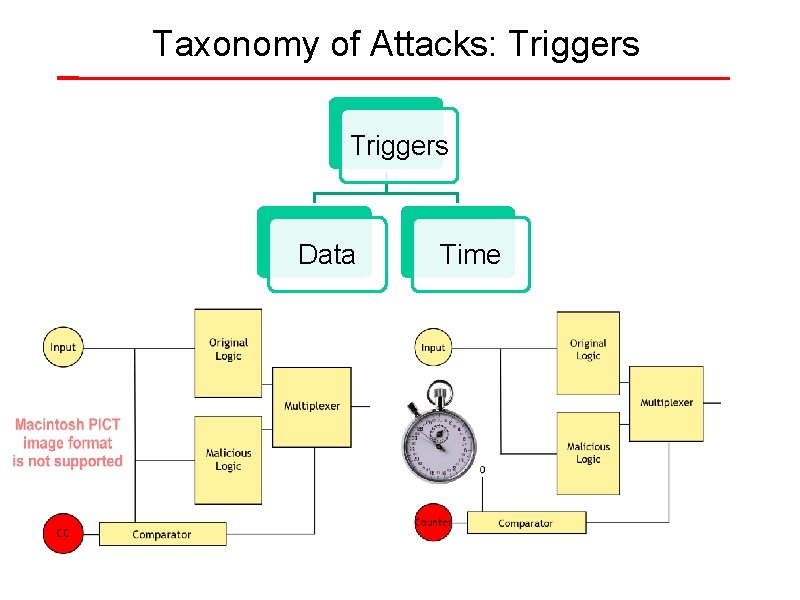 Taxonomy of Attacks: Triggers Data Time 