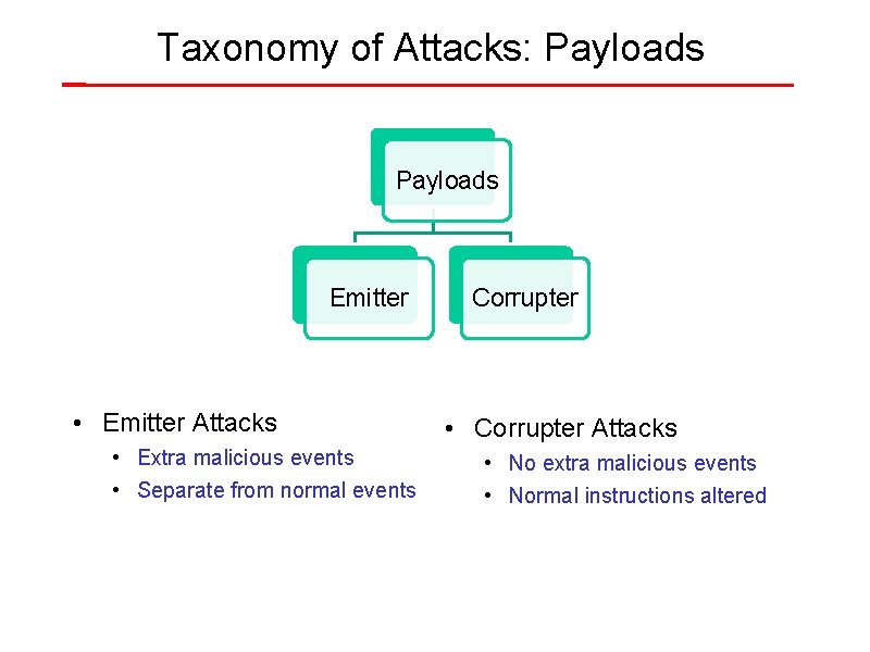 Taxonomy of Attacks: Payloads Emitter • Emitter Attacks • Extra malicious events • Separate