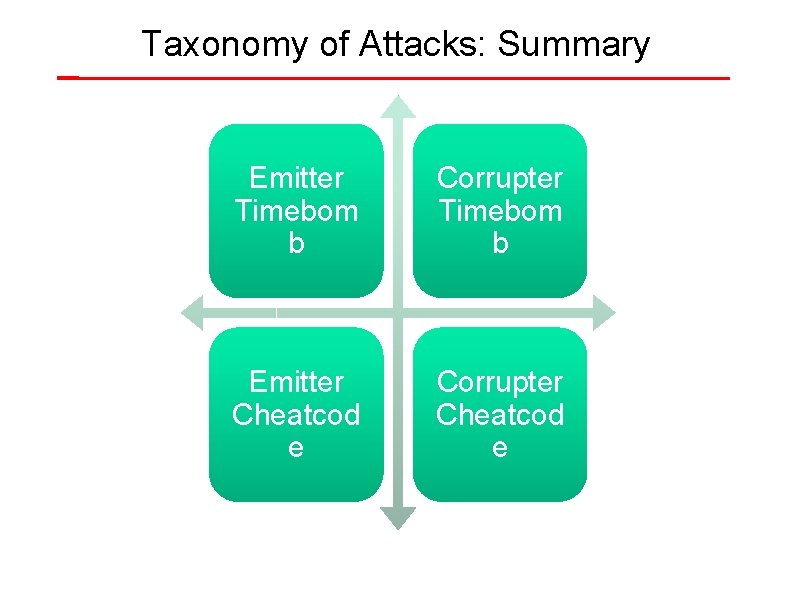 Taxonomy of Attacks: Summary Emitter Timebom b Corrupter Timebom b Emitter Cheatcod e Corrupter