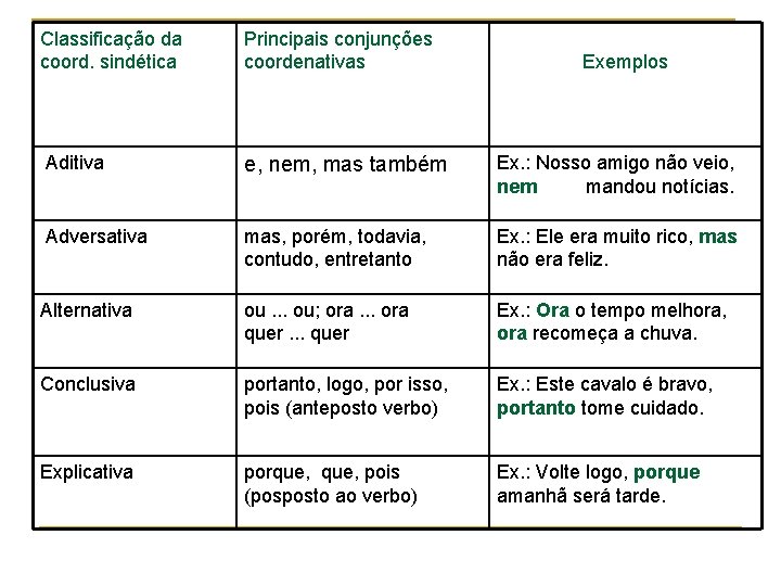 Classificação da coord. sindética Principais conjunções coordenativas Aditiva e, nem, mas também Ex. :