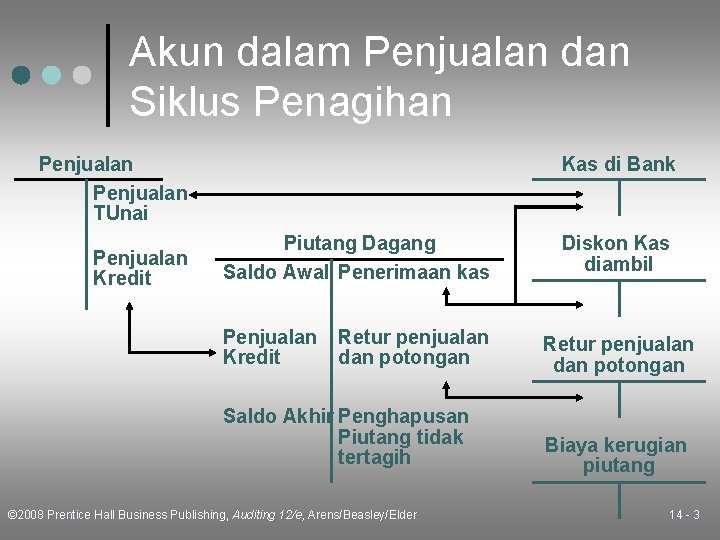 Akun dalam Penjualan dan Siklus Penagihan Penjualan TUnai Penjualan Kredit Kas di Bank Piutang