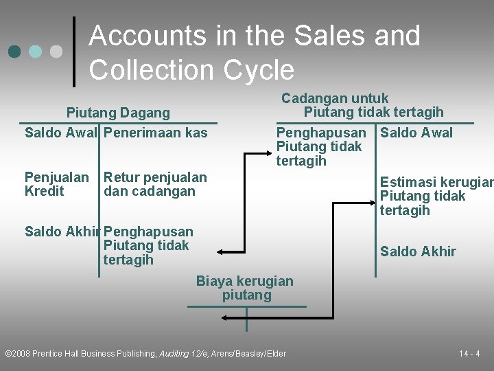 Accounts in the Sales and Collection Cycle Piutang Dagang Saldo Awal Penerimaan kas Penjualan
