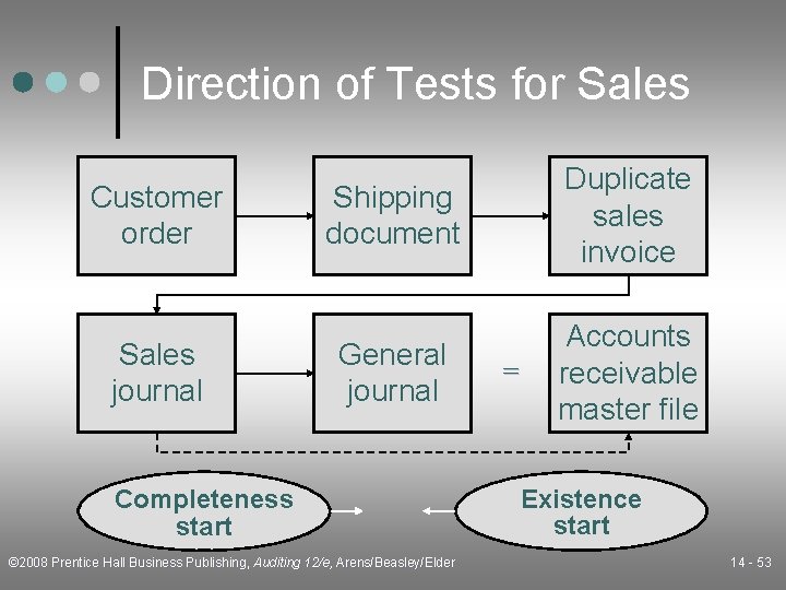 Direction of Tests for Sales Customer order Sales journal Shipping document Duplicate sales invoice