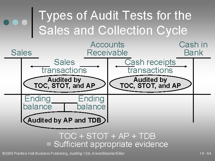 Types of Audit Tests for the Sales and Collection Cycle Sales Accounts Cash in