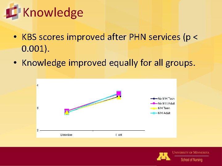 Knowledge • KBS scores improved after PHN services (p < 0. 001). • Knowledge