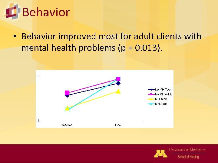 Behavior • Behavior improved most for adult clients with mental health problems (p =