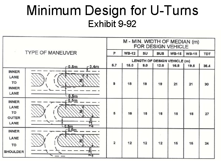 Minimum Design for U-Turns Exhibit 9 -92 