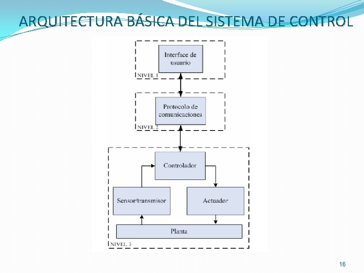 ARQUITECTURA BÁSICA DEL SISTEMA DE CONTROL 16 
