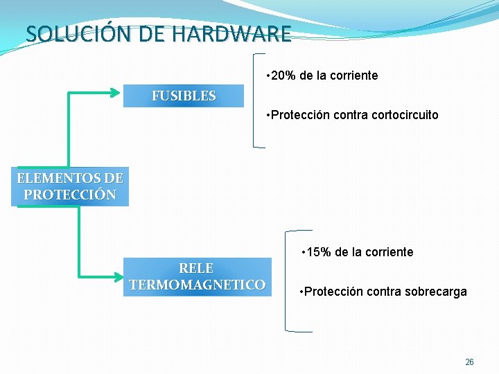 SOLUCIÓN DE HARDWARE • 20% de la corriente FUSIBLES • Protección contra cortocircuito ELEMENTOS