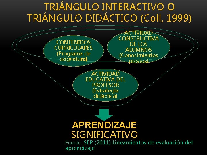 TRIÁNGULO INTERACTIVO O TRIÁNGULO DIDÁCTICO (Coll, 1999) CONTENIDOS CURRICULARES (Programa de asignatura) ACTIVIDAD CONSTRUCTIVA