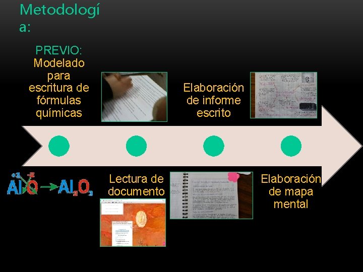Metodologí a: PREVIO: Modelado para escritura de fórmulas químicas Elaboración de informe escrito Lectura