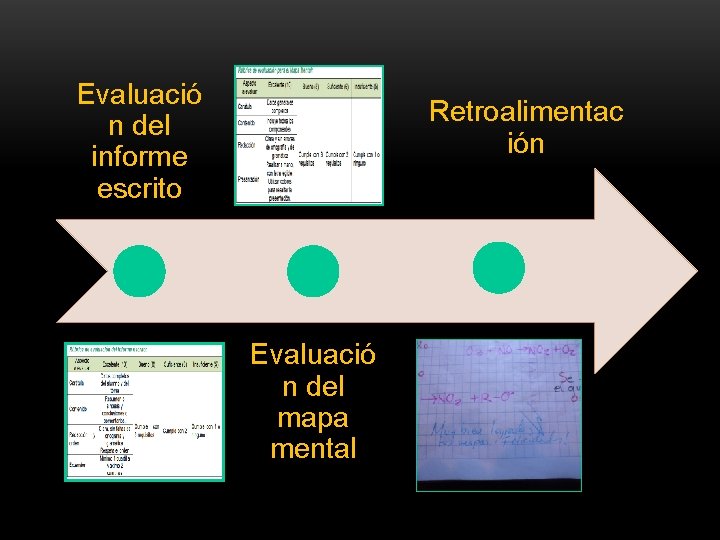 Evaluació n del informe escrito Retroalimentac ión Evaluació n del mapa mental 