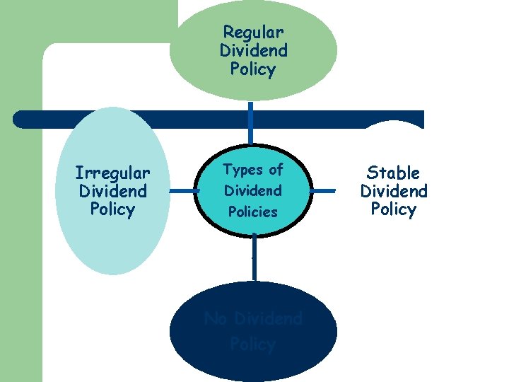 Regular Dividend Policy Irregular Dividend Policy Types of Dividend Policies No Dividend Policy Stable