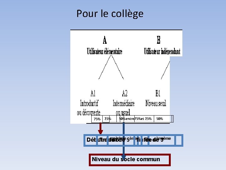 Pour le collège 75% 25% 50% entre 75%et 25% 50% ème 5èmefin Début finde