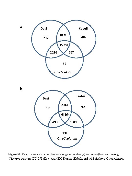 a Desi Kabuli 1005 237 286 15068 2246 627 59 C. reticulatum b Kabuli