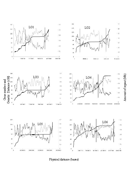 Gene number and Genetic Distance (c. M) LG 3 LG 4 LG 5 Physical