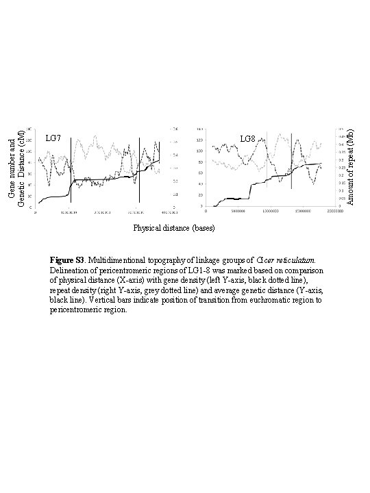 LG 8 Physical distance (bases) Figure S 3. Multidimentional topography of linkage groups of