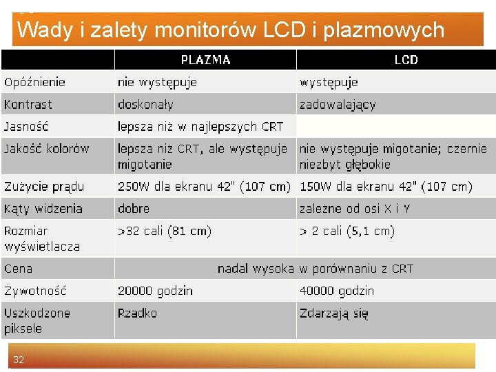 Wady i zalety monitorów LCD i plazmowych 32 