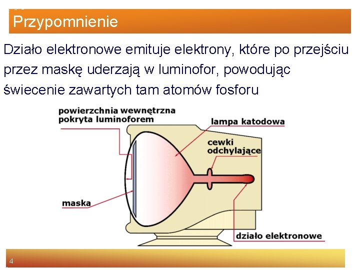 Przypomnienie Działo elektronowe emituje elektrony, które po przejściu przez maskę uderzają w luminofor, powodując