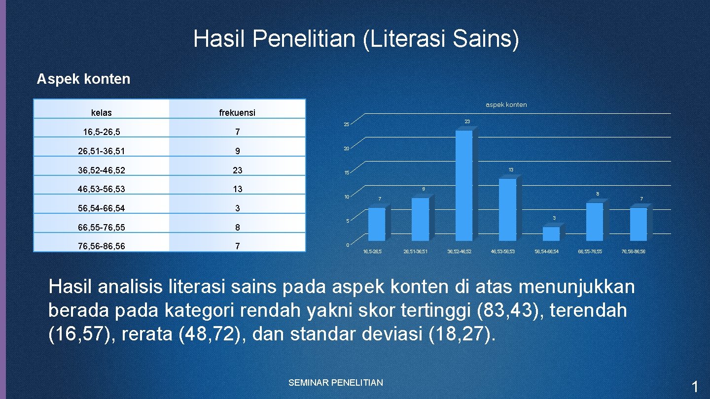 Hasil Penelitian (Literasi Sains) Aspek konten kelas aspek konten frekuensi 23 25 16, 5