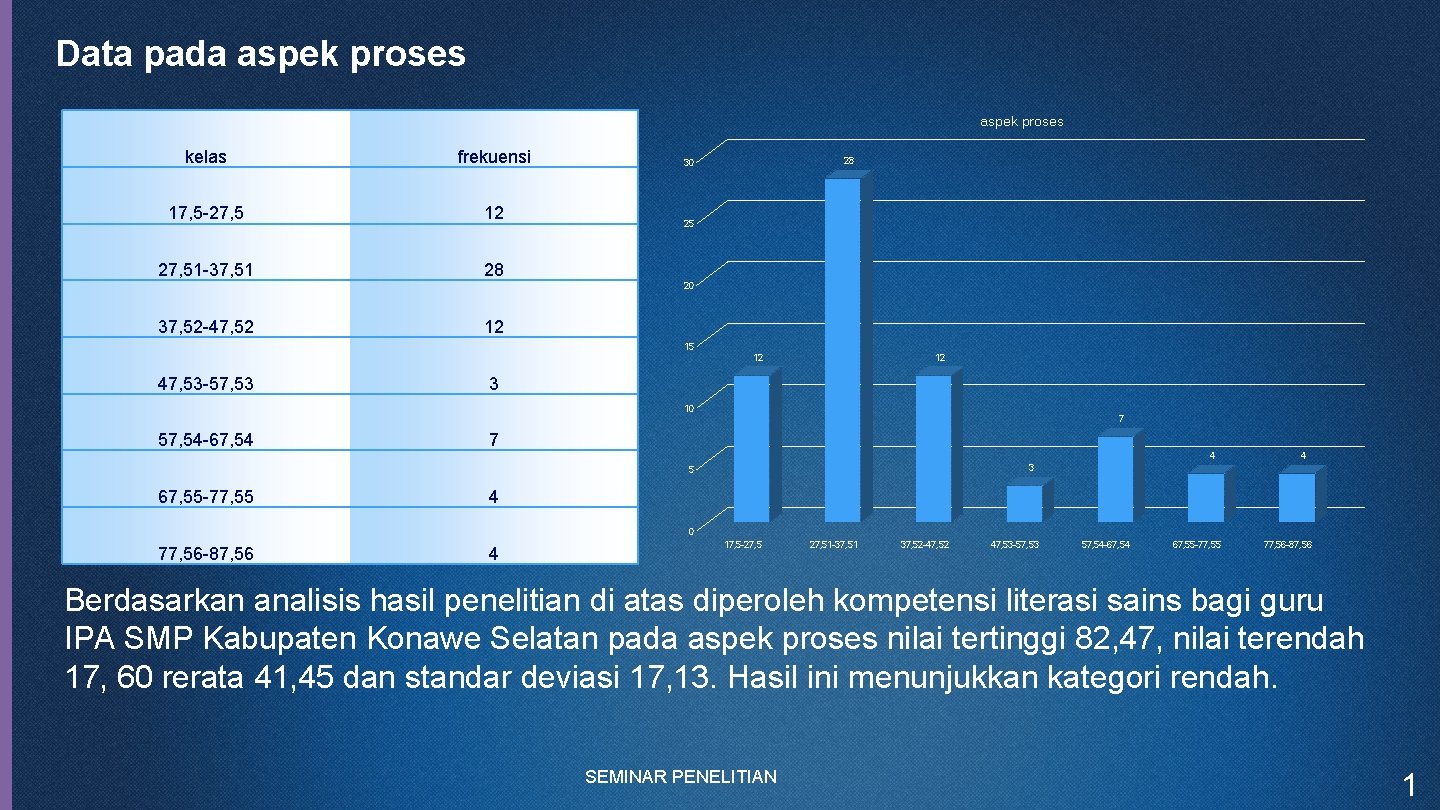 Data pada aspek proses kelas frekuensi 17, 5 -27, 5 12 27, 51 -37,