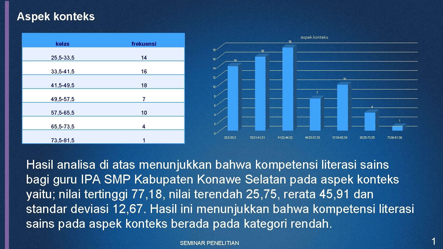 Aspek konteks aspek konteks kelas 18 frekuensi 18 25, 5 -33, 5 14 33,