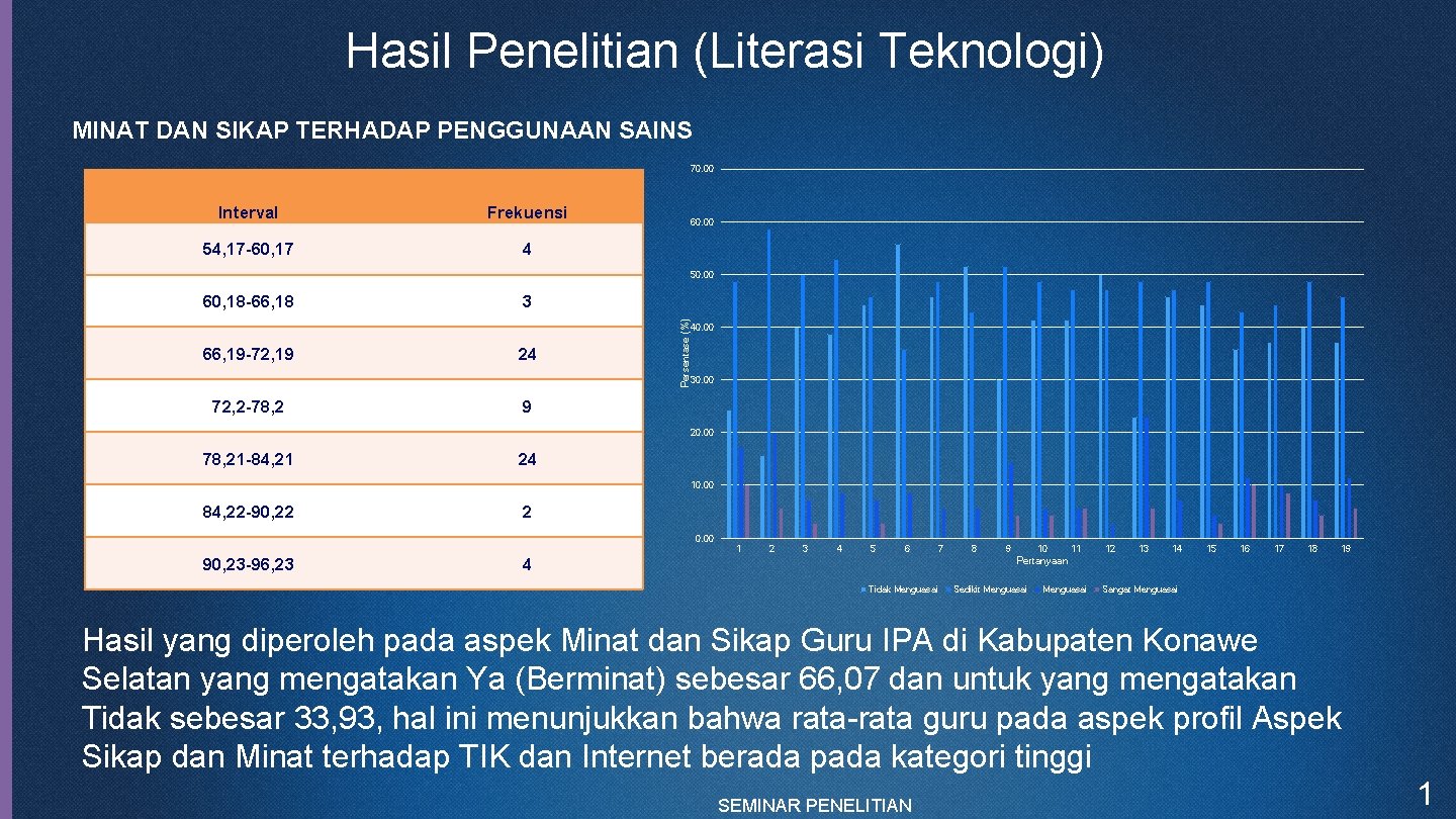 Hasil Penelitian (Literasi Teknologi) MINAT DAN SIKAP TERHADAP PENGGUNAAN SAINS 70. 00 Interval Frekuensi