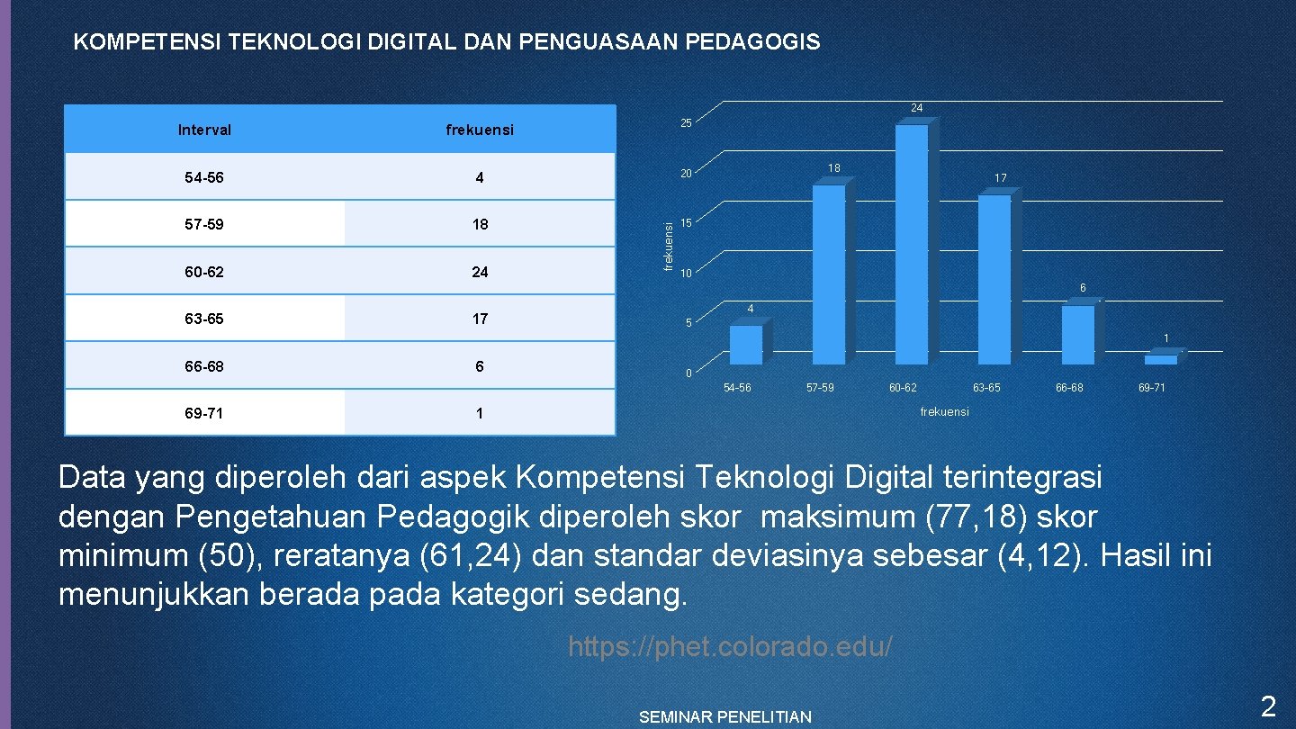 KOMPETENSI TEKNOLOGI DIGITAL DAN PENGUASAAN PEDAGOGIS 24 frekuensi 25 54 -56 4 20 57