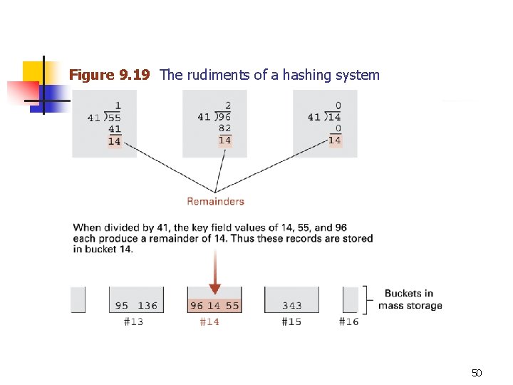 Figure 9. 19 The rudiments of a hashing system 50 