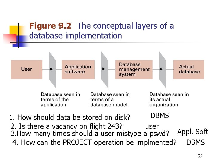 Figure 9. 2 The conceptual layers of a database implementation DBMS 1. How should