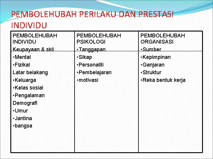 PEMBOLEHUBAH PERILAKU DAN PRESTASI INDIVIDU PEMBOLEHUBAH INDIVIDU Keupayaan & skil • Mental • Fizikal