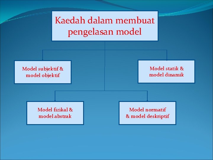 Kaedah dalam membuat pengelasan model Model subjektif & model objektif Model fizikal & model