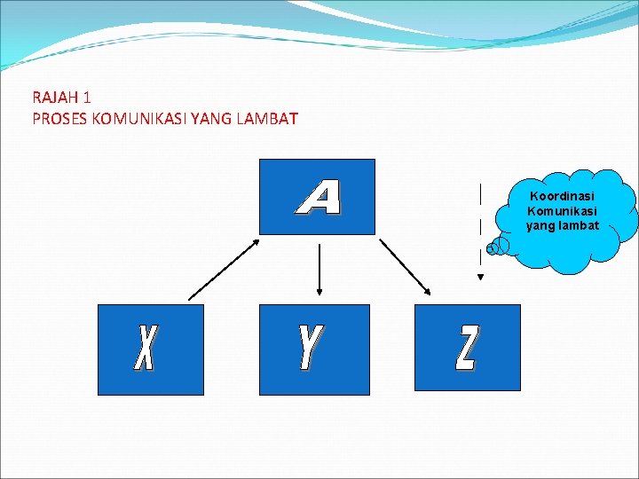 RAJAH 1 PROSES KOMUNIKASI YANG LAMBAT Koordinasi Komunikasi yang lambat 