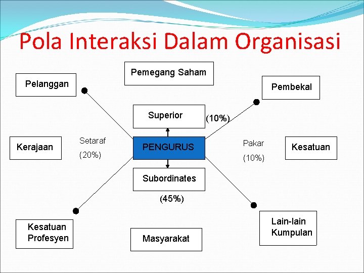 Pola Interaksi Dalam Organisasi Pemegang Saham Pelanggan Pembekal Superior Kerajaan Setaraf (20%) PENGURUS (10%)