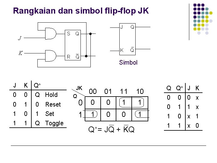 Rangkaian dan simbol flip-flop JK S J K R J K Q+ 0 0