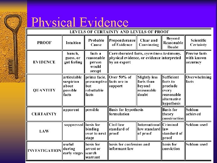 Physical Evidence CHE 113 28 