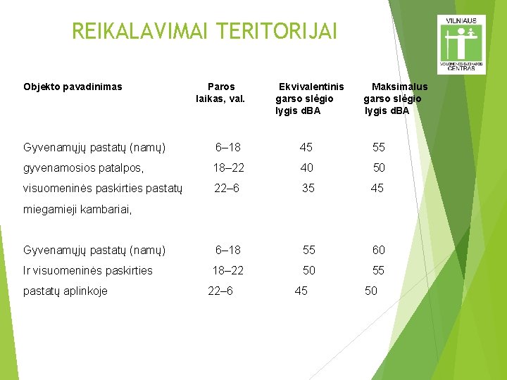 REIKALAVIMAI TERITORIJAI Objekto pavadinimas Paros laikas, val. Ekvivalentinis garso slėgio lygis d. BA Maksimalus