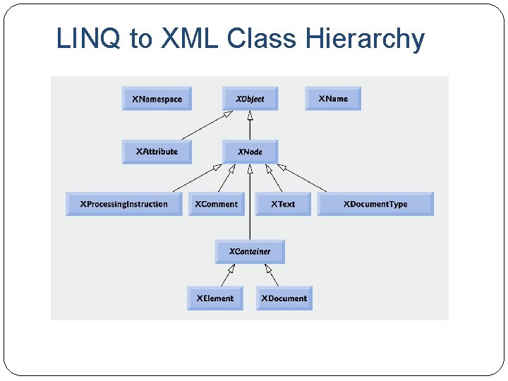 LINQ to XML Class Hierarchy 