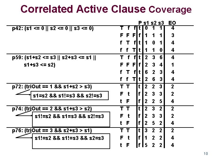 Correlated Active Clause Coverage p 42: (s 1 <= 0 || s 2 <=