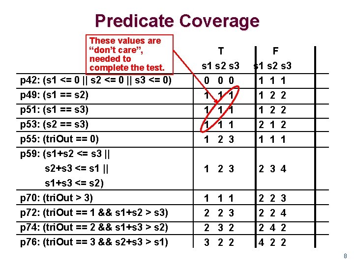 Predicate Coverage These values are “don’t care”, needed to complete the test. p 42: