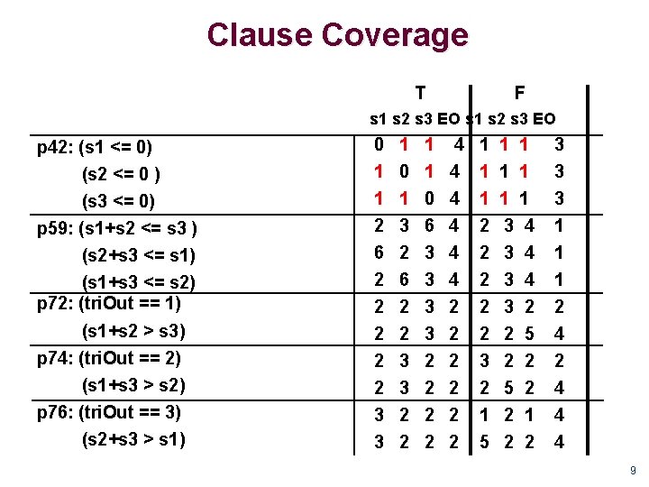 Clause Coverage T F s 1 s 2 s 3 EO p 42: (s