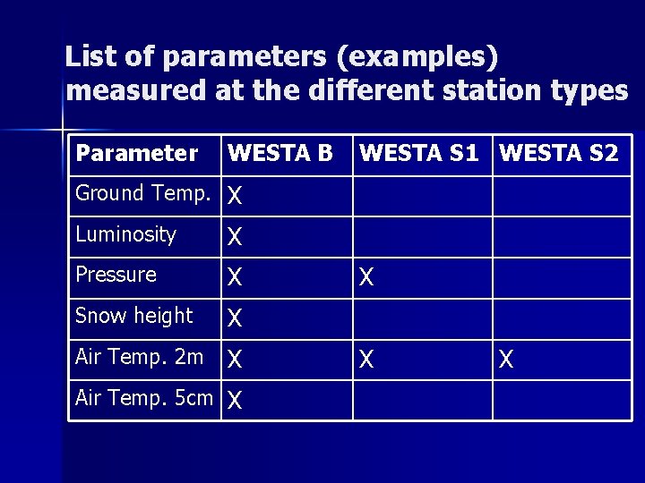 List of parameters (examples) measured at the different station types Parameter WESTA B WESTA